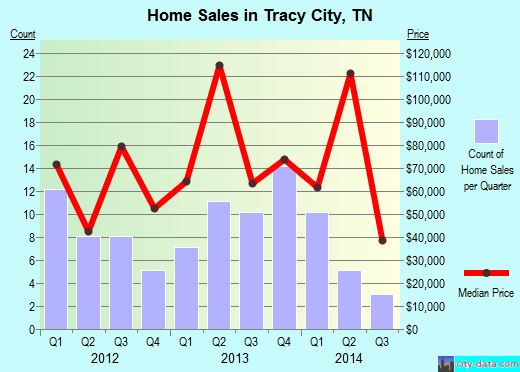 Tracy City,TN index of house prices