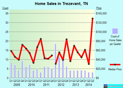 Trezevant,TN real estate house value index trend