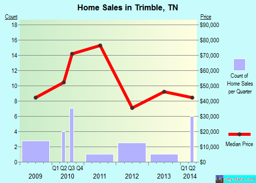 Trimble,TN real estate house value index trend