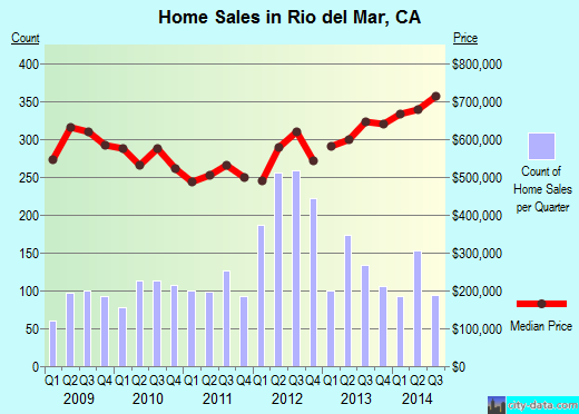 Rio del Mar,CA real estate house value index trend