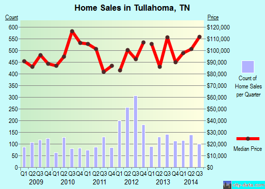 Tullahoma,TN real estate house value index trend