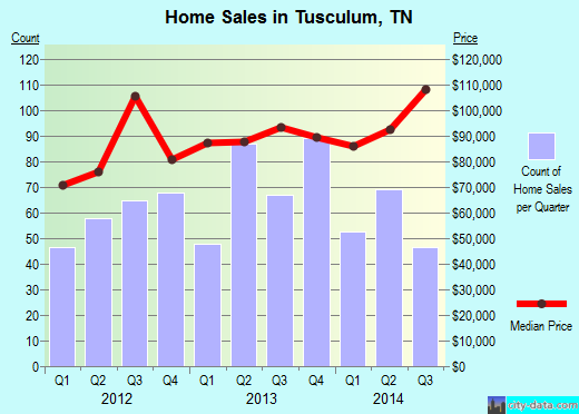 Tusculum,TN real estate house value index trend