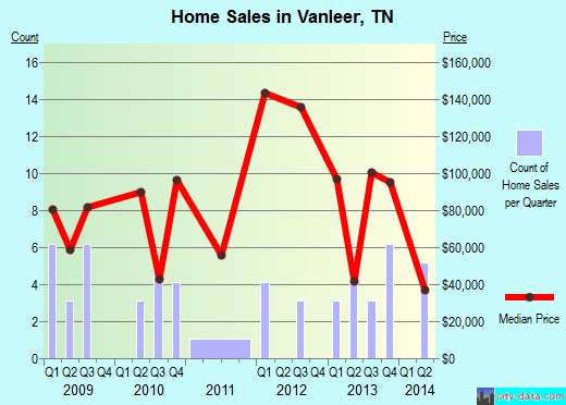 Vanleer,TN real estate house value index trend