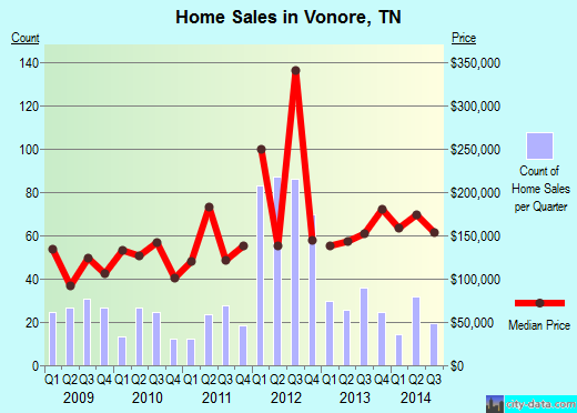 Vonore,TN real estate house value index trend
