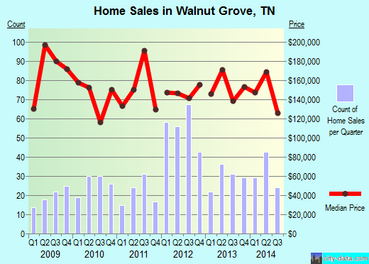 Walnut Grove,TN index of house prices