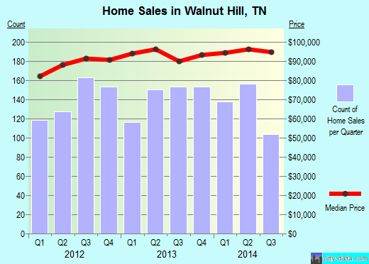 Walnut Hill,TN real estate house value index trend