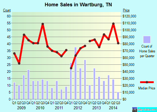 Wartburg,TN real estate house value index trend