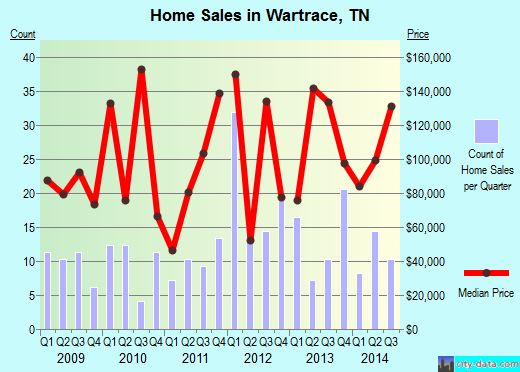 Wartrace,TN real estate house value index trend