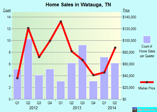 Watauga,TN real estate house value index trend