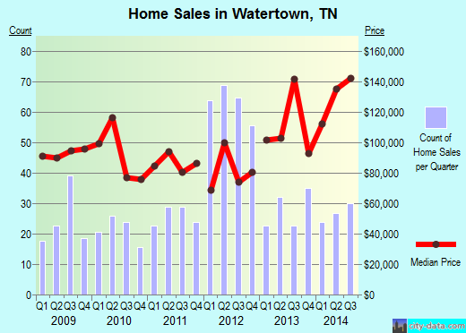 Watertown,TN real estate house value index trend