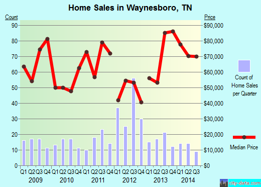 Waynesboro,TN real estate house value index trend