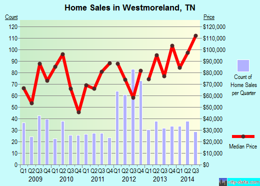 Westmoreland,TN real estate house value index trend