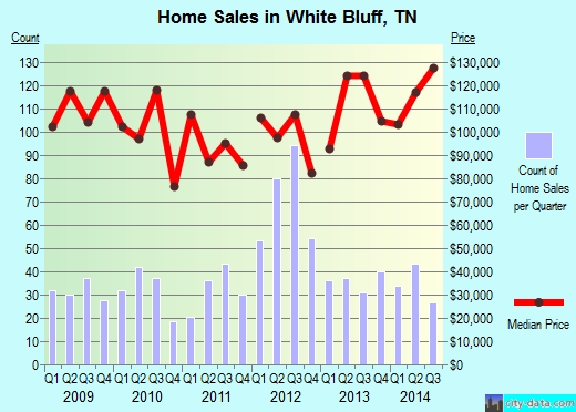 White Bluff,TN real estate house value index trend