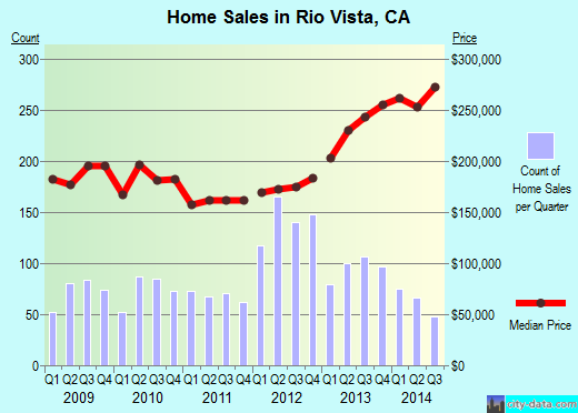 Rio Vista,CA index of house prices