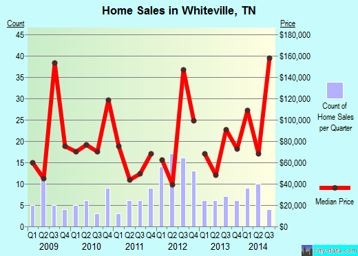 Whiteville,TN real estate house value index trend