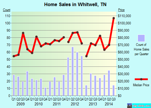 Whitwell,TN real estate house value index trend