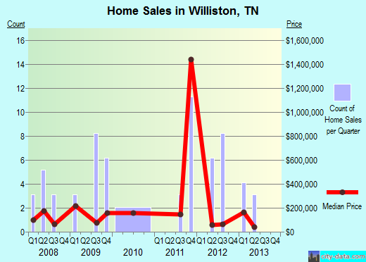 Williston,TN index of house prices