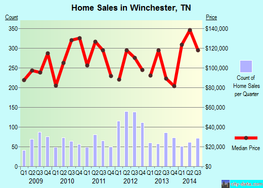 Winchester,TN real estate house value index trend