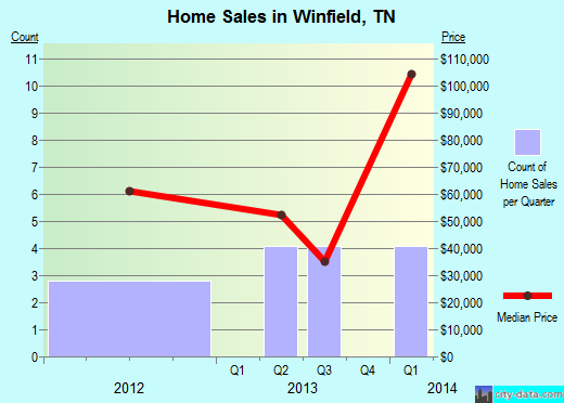 Winfield,TN real estate house value index trend