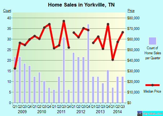 Yorkville,TN real estate house value index trend