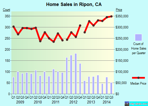 Ripon,CA real estate house value index trend