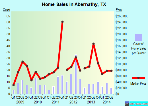Abernathy,TX real estate house value index trend
