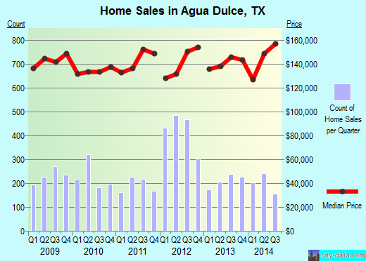 Agua Dulce,TX real estate house value index trend
