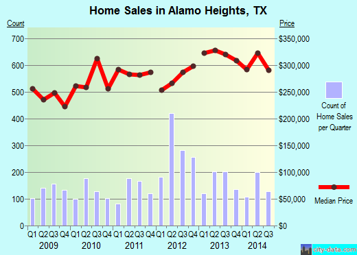 Alamo Heights,TX index of house prices
