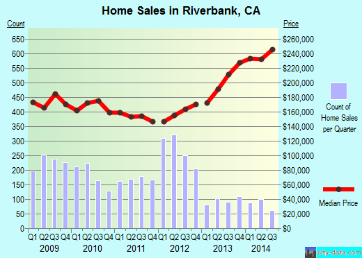 Riverbank,CA real estate house value index trend