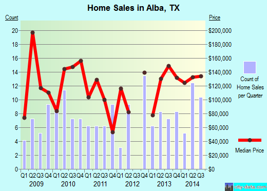 Alba,TX real estate house value index trend