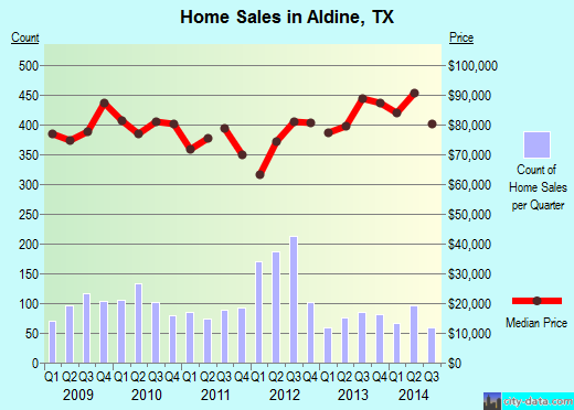 Aldine,TX real estate house value index trend
