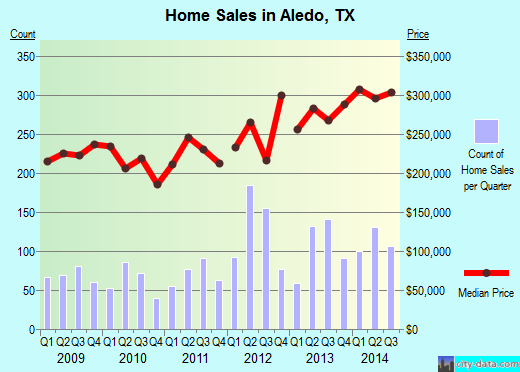 Aledo,TX real estate house value index trend