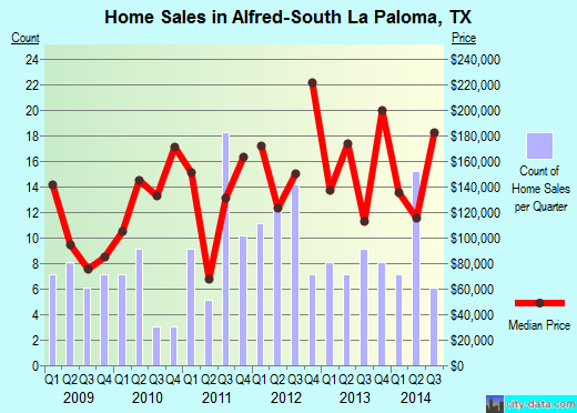 Alfred-South La Paloma,TX index of house prices
