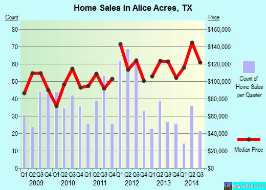 Alice Acres,TX real estate house value index trend