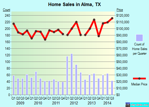 Alma,TX index of house prices