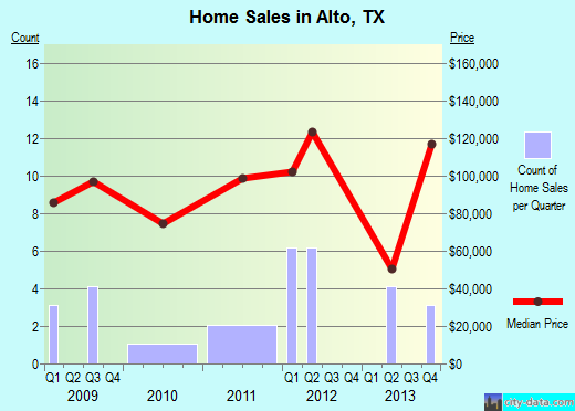 Alto,TX real estate house value index trend