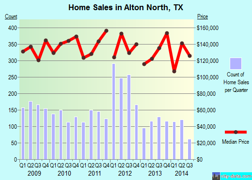 Alton North,TX real estate house value index trend