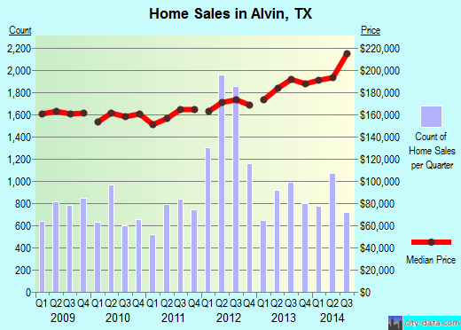 Alvin,TX real estate house value index trend