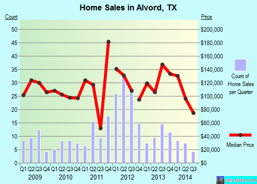 Alvord,TX real estate house value index trend