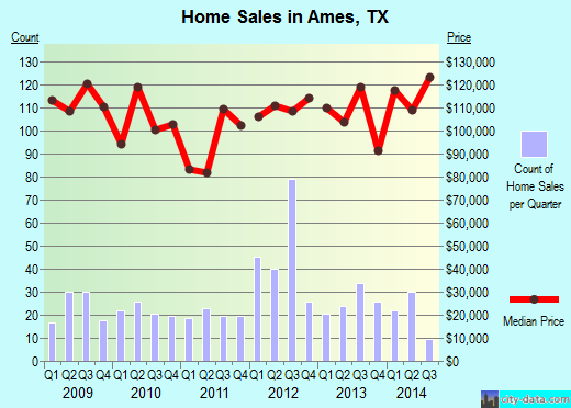 Ames,TX real estate house value index trend