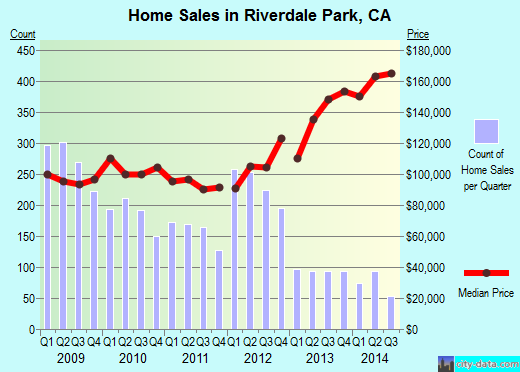 Riverdale Park,CA real estate house value index trend