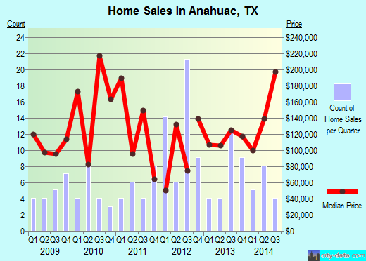 Anahuac,TX real estate house value index trend