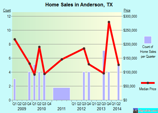 Anderson,TX real estate house