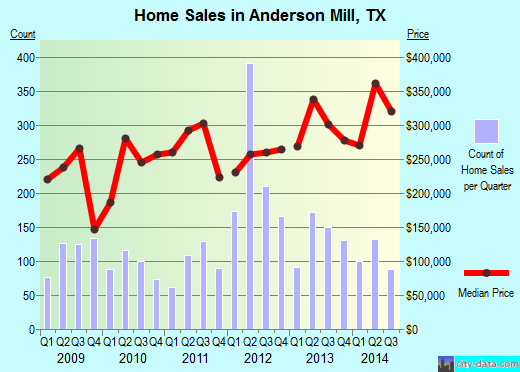 Anderson Mill,TX real estate