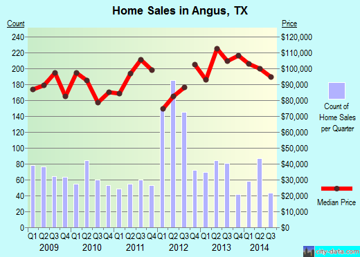 Angus,TX real estate house value index trend