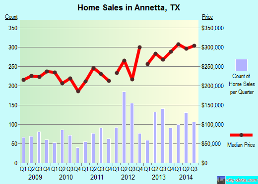 Annetta,TX real estate house value index trend