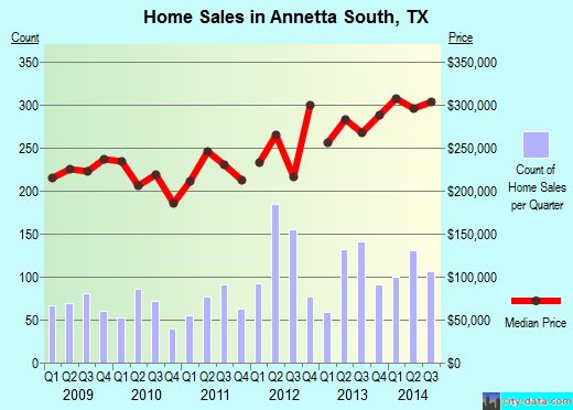 Annetta South,TX real estate house value index trend