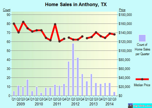 Anthony,TX real estate house value index trend