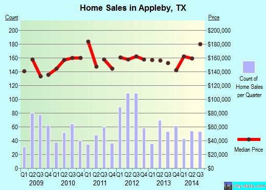 Appleby,TX real estate house value index trend