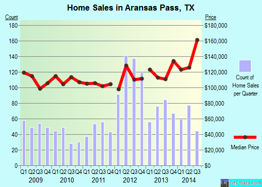 Aransas Pass,TX real estate house value index trend